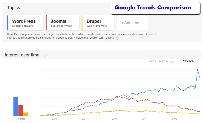wordpress google trends